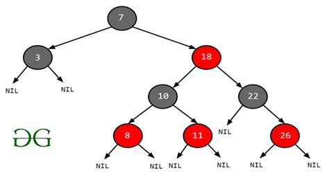 Tree Map Java