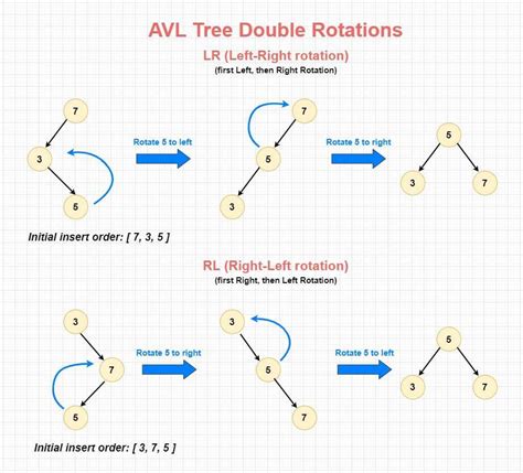 Tree Rotation Javascript