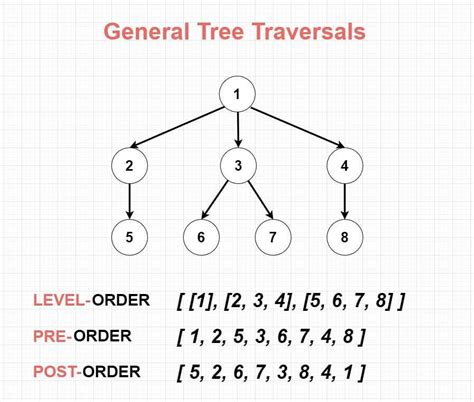 Tree Traversal Javascript Code