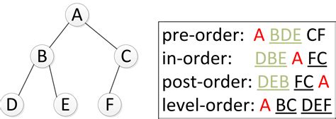 tree traversal program in data structure using c