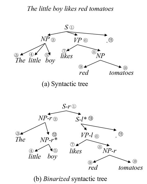 Draw Tree Diagram Syntax