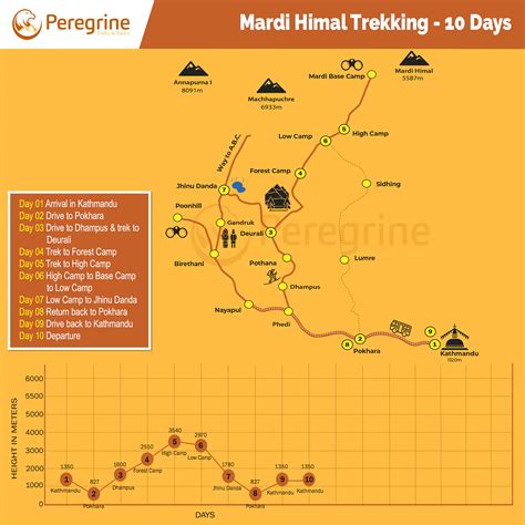 trekking itinerary