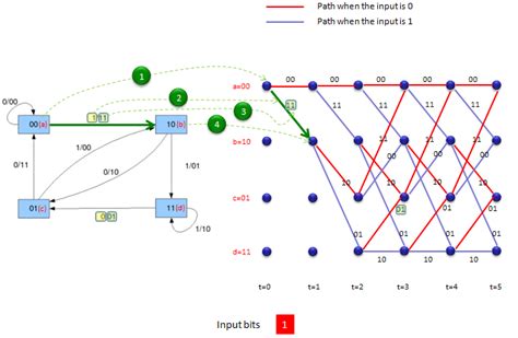 Trellis Diagram In Itc
