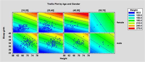 Trellis Plot Example