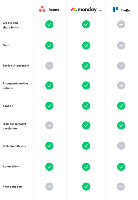 trello vs monday vs asana