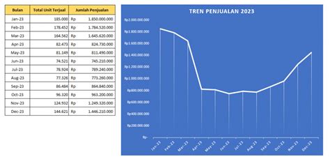 Trend Penjualan