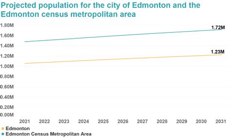 Trends 2022 Edmonton