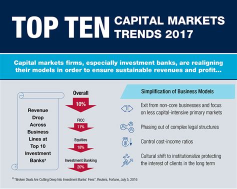 trends in capital markets