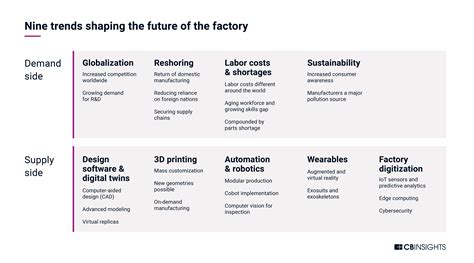 trends in manufacturing technology