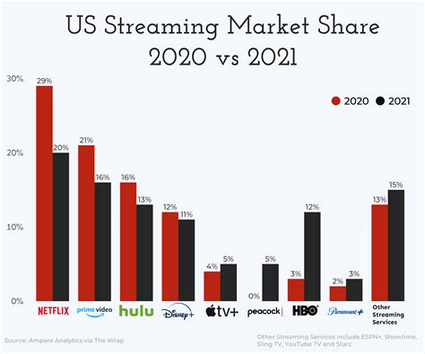 trends in streaming services