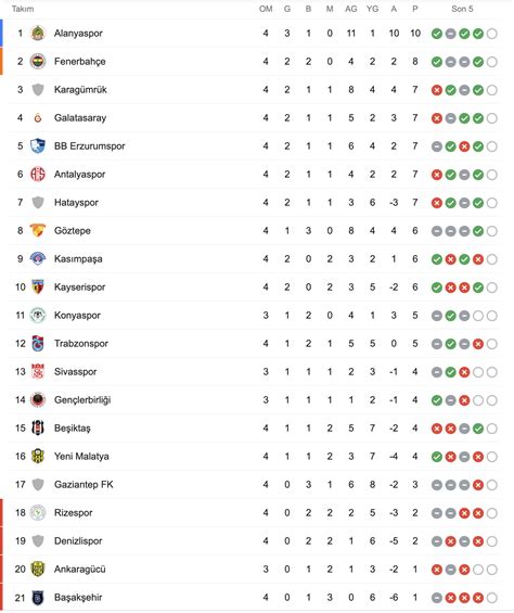 trendyol 1 lig puan durumu