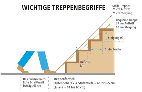 Treppe berechnen Von Auftrittsbreite bis TreppenstufenHöhe