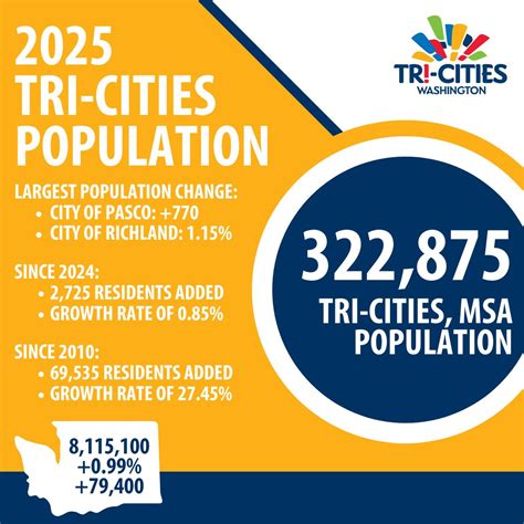 tri cities population 2025
