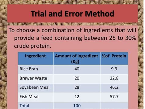 trial and error method of fish feed formulation