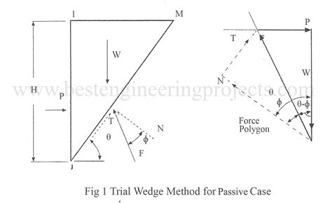 trial wedge method