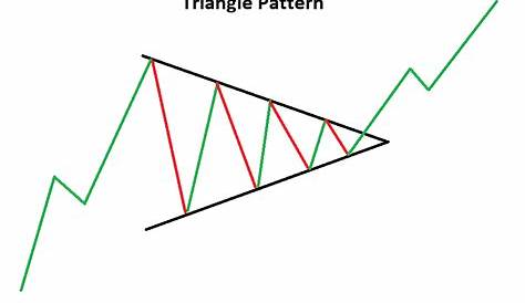 3 Triangle Patterns Every Forex Trader Should Know