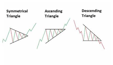 Master Trading Triangle Patterns to Increase Your Win Rate