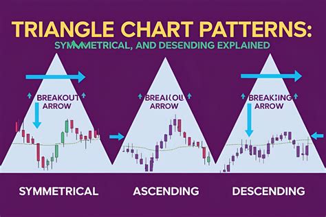 Triangle Explained Chart