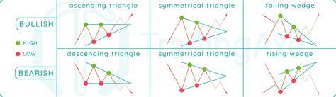 Triangle In Chart