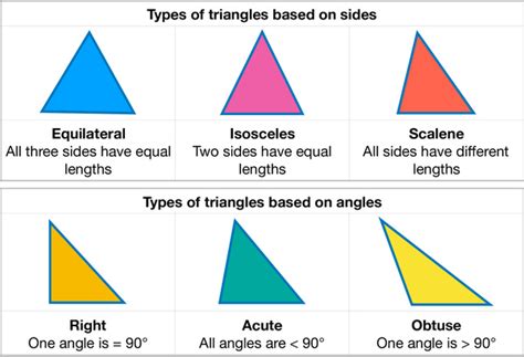 Triangle Names By Sides