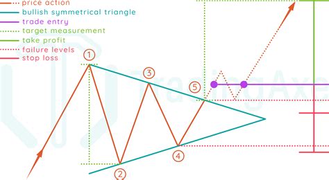triangle pattern bullish