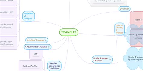 Triangles Mind Map