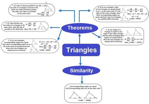 Triangles Mind Map Class 10