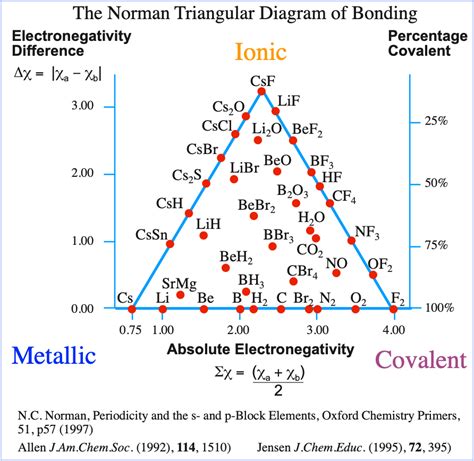 Triangular Bonding Diagram