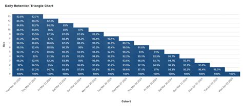 Triangular Chart Test