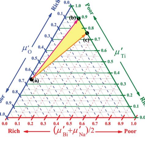 Triangular Phase Diagram
