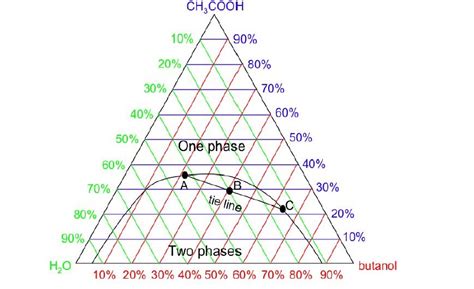 Triangular Phase Diagram How To Read