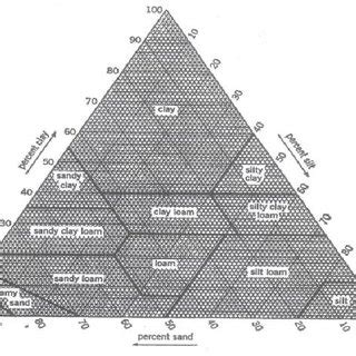 Triangular Textural Diagram