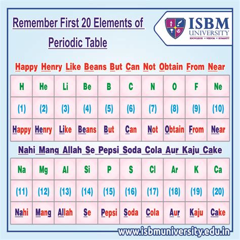 trick to learn periodic table from 1 to 20