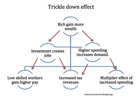 trickle effect