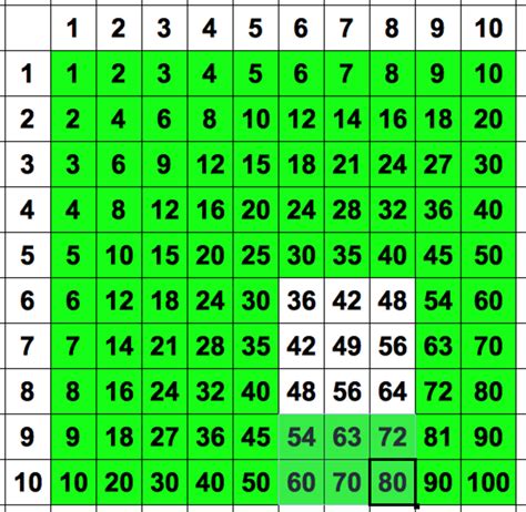 tricks for learning times tables