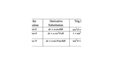 Trig Substitution Integration Table Techniques Of Rule By Parts