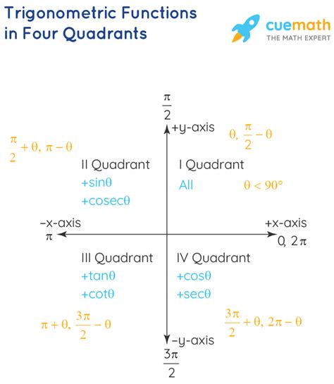 Trig Functions By Quadrant