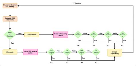 Trigger Symbol In Flowchart