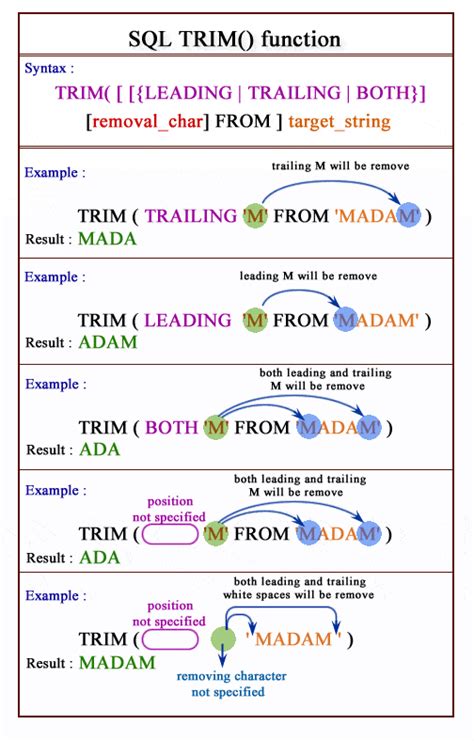 Trim Function Of Sql