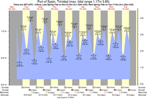 Trinidad Tide Chart