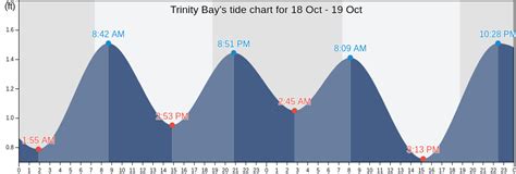 Trinity Bay Tide Chart