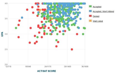 trinity college dublin sat scores