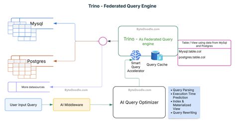 Trino Query Postgresql