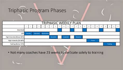Triphasic Training Program Example