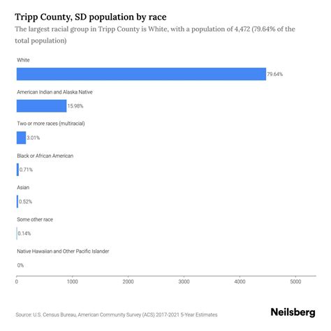 Tripp Sd Population