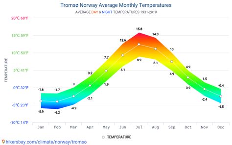tromso norway monthly weather