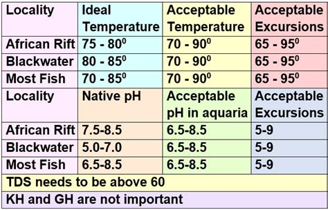 Tropical Fish Max Temperature