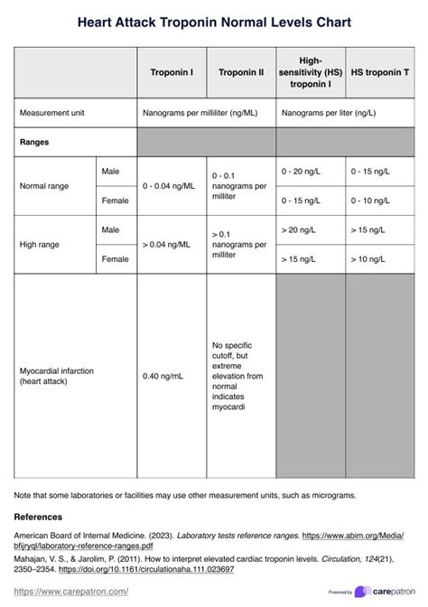 Understanding Troponin Maximum Level: Cardiac Health Indicator