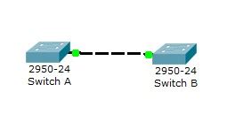 Troubleshoot Trunking Cisco Switches