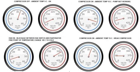 Troubleshooting Ac Gauge Chart